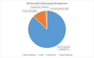 Illustration for article titled The Math Behind McDonald's Monopoly